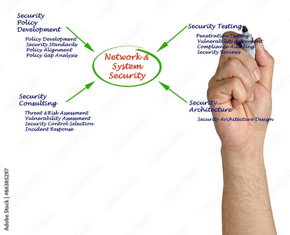 Obraz premium Diagram of Network and System Security