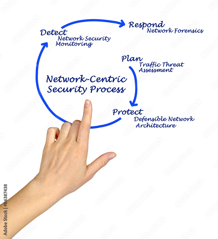 Diagram of network-centric security process Diagram of network-centric security process