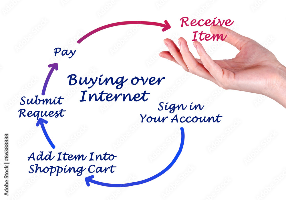 Buying over internet Buying over internet