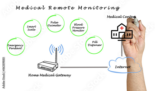 Diagram of medical Remote Monitoring