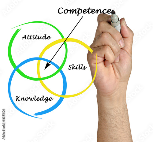 Diagram of competence