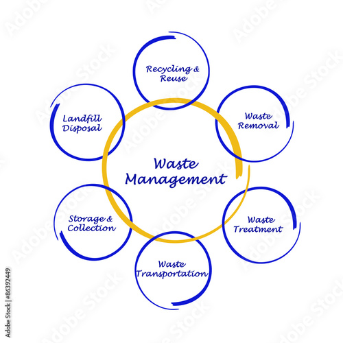 Diagram of waste management
