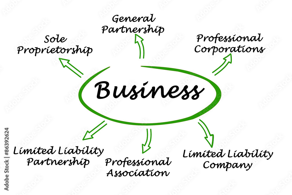 Fototapeta premium Types of business