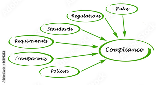 Diagram of Compliance
