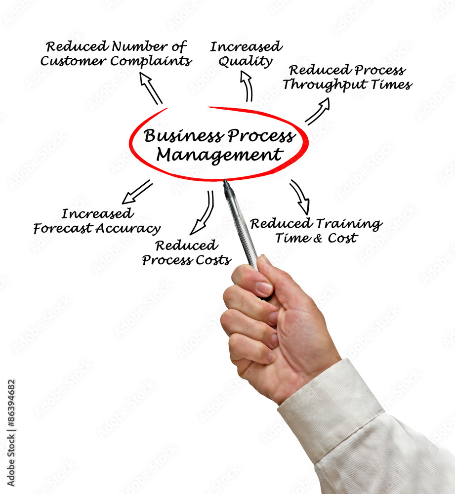 Benefits of Business Process Management Benefits of Business Process Management