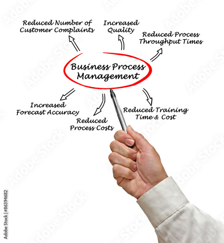 Benefits of Business Process Management