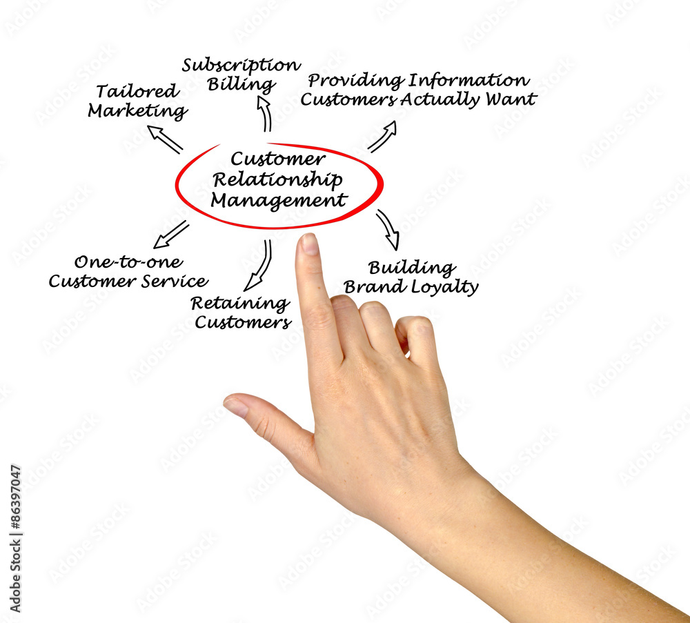 Customer-centric relationship management Customer-centric relationship management