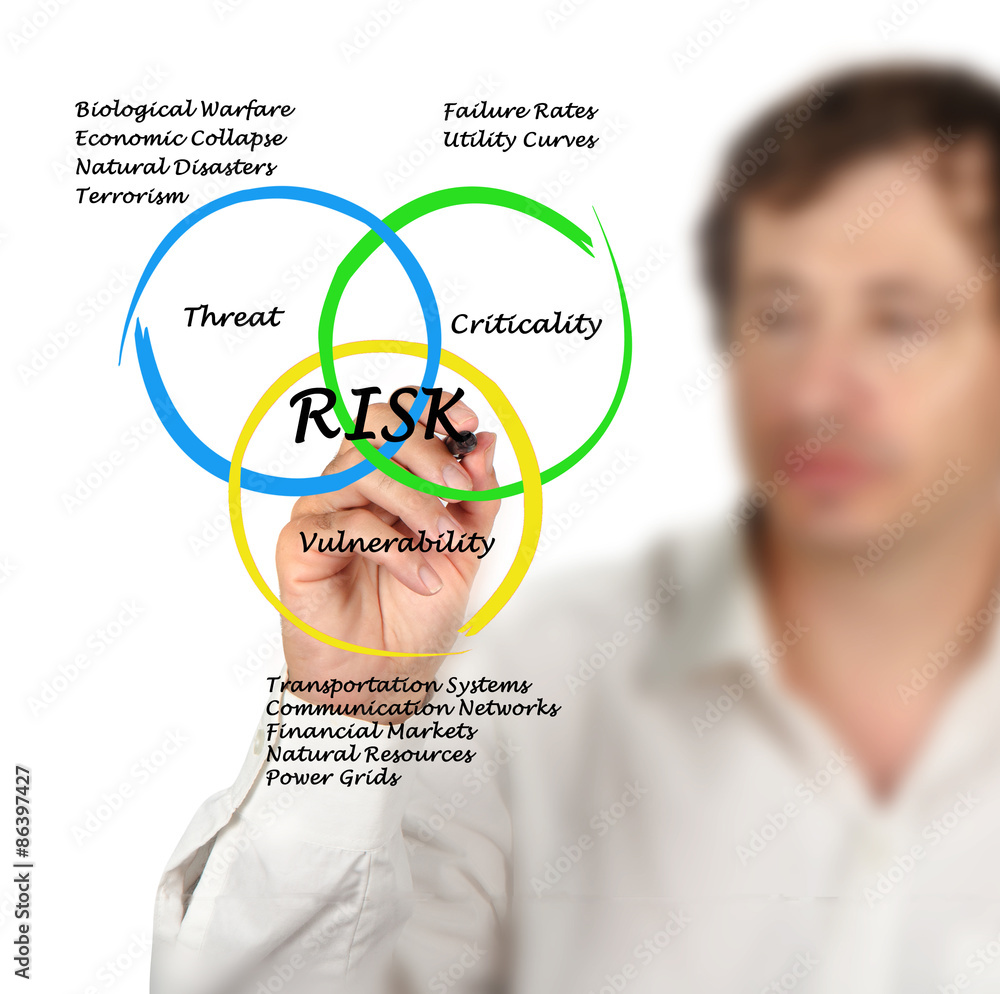 Diagram of risks Diagram of risks