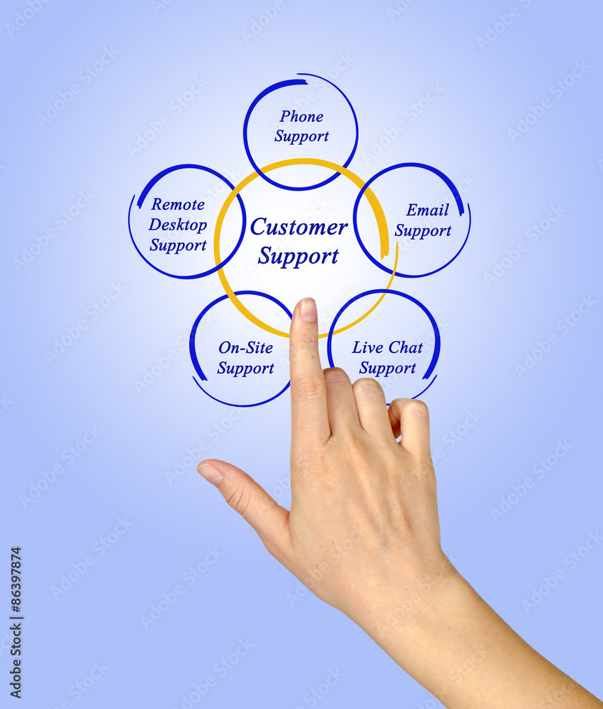 diagram of Customer Support diagram of Customer Support