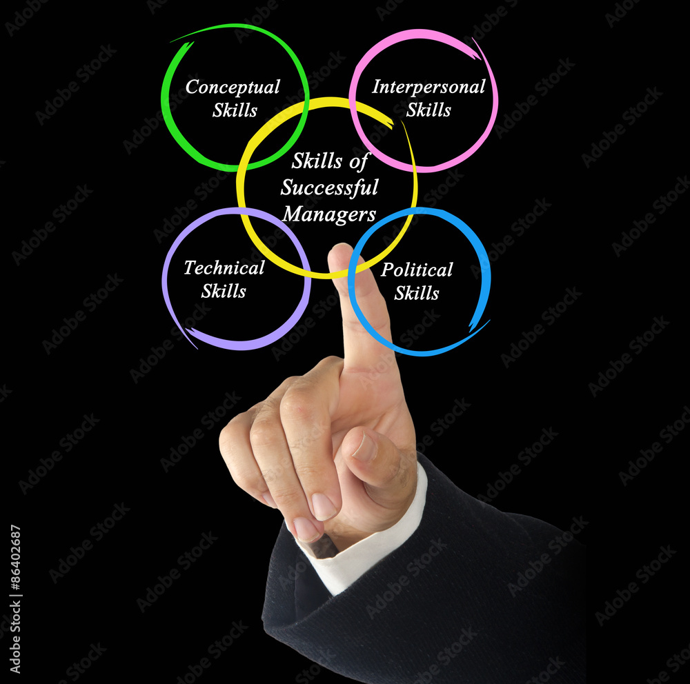 Skills of Successful Managers Skills of Successful Managers