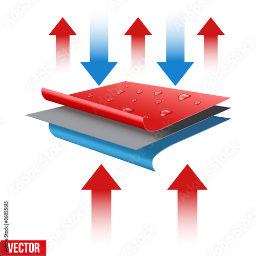 Technical illustration of a three-layer waterproof and thermo