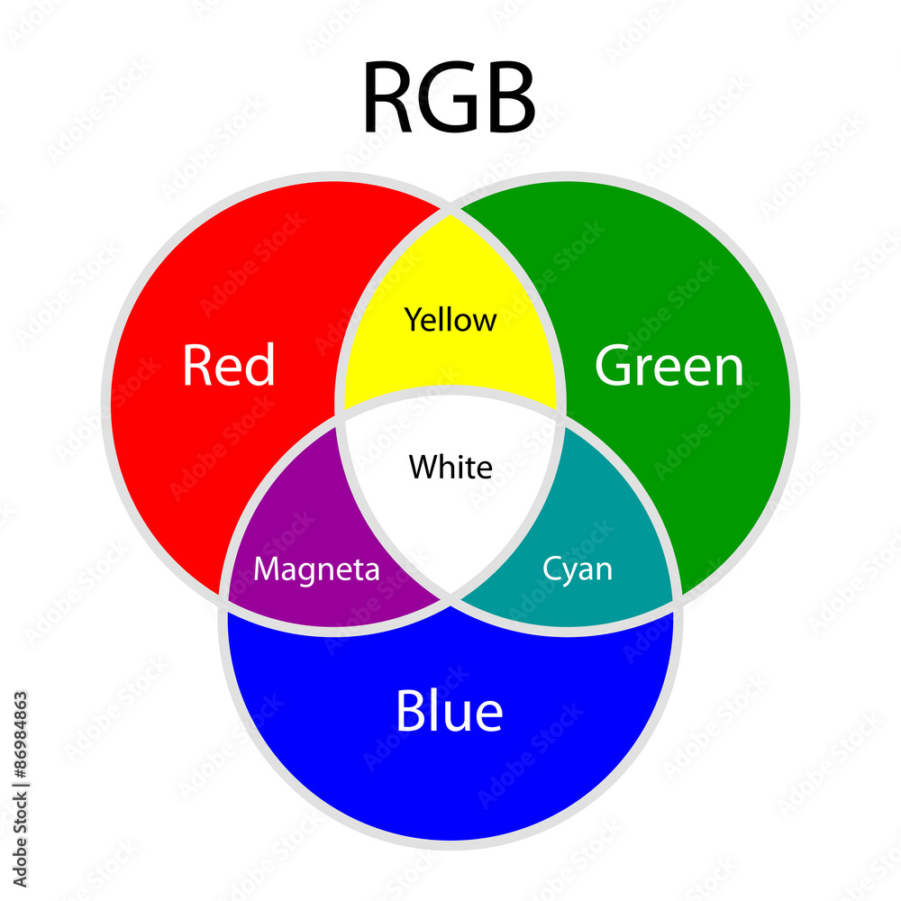 Rgb additive colors model