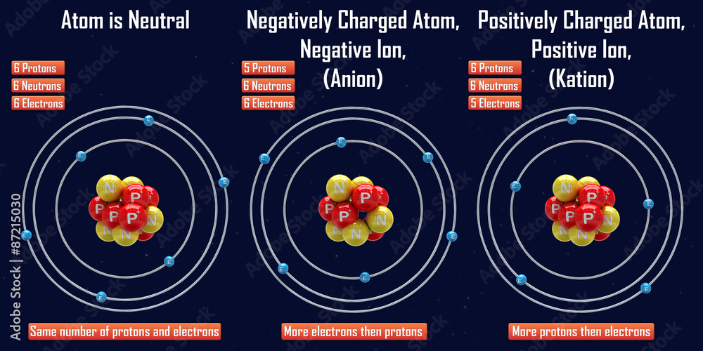 Negative and Positive Ion (Anion and Kation) - obrazy, fototapety, plakaty 