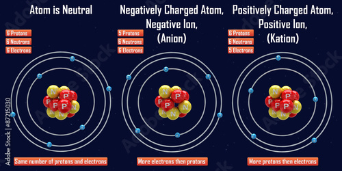 Negative and Positive Ion (Anion and Kation) photo