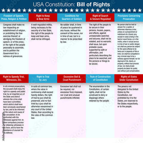 USA Constitution Bill of Rights