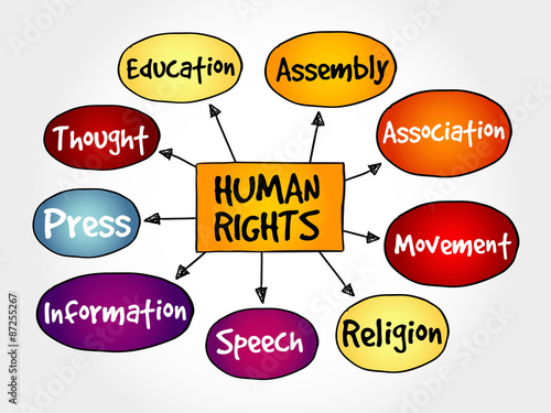 Human rights mind map, hand drawn concept