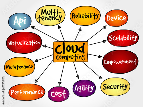 Cloud computing mind map, business concept