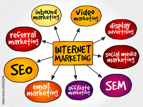 Internet marketing mind map business concept