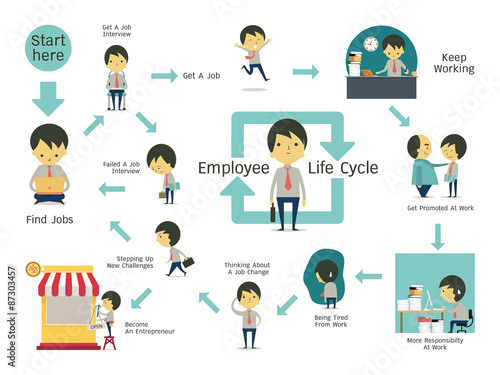 Employee life cycle