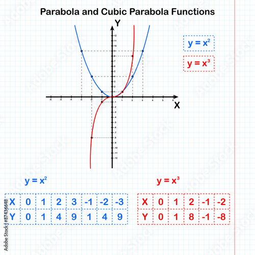 Functions of quadratic and cubic parabolas