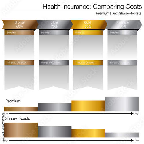 Comparing Healthcare Costs Chart