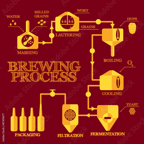 Brewery steps. Beer brewing process elements. Mashing, lautering, boiling, cooling, fermentation, filtering, packaging. Alcohol production infographics. Vintage flat style. Vector illustration eps 8.