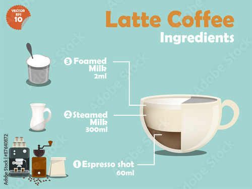 graphics design of latte coffee recipes