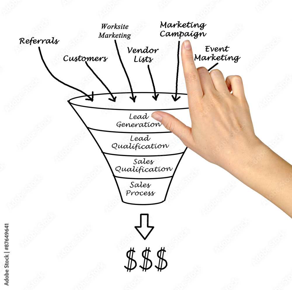 Obraz premium Marketing funnel