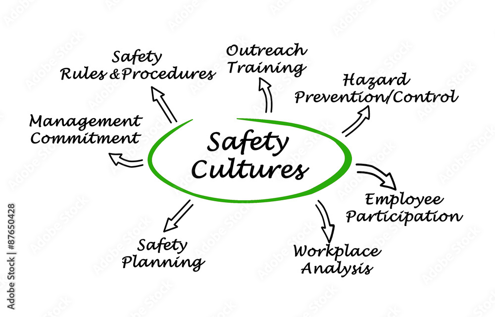 Safety Culture Stock Illustration Adobe Stock
