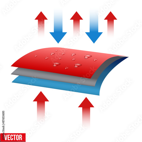 Technical illustration of a three-layer waterproof and thermo