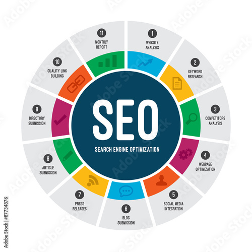 Search Engine Optimization SEO Process