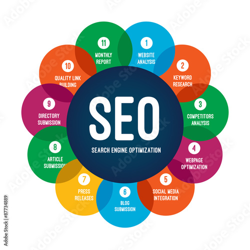Search Engine Optimization SEO Process