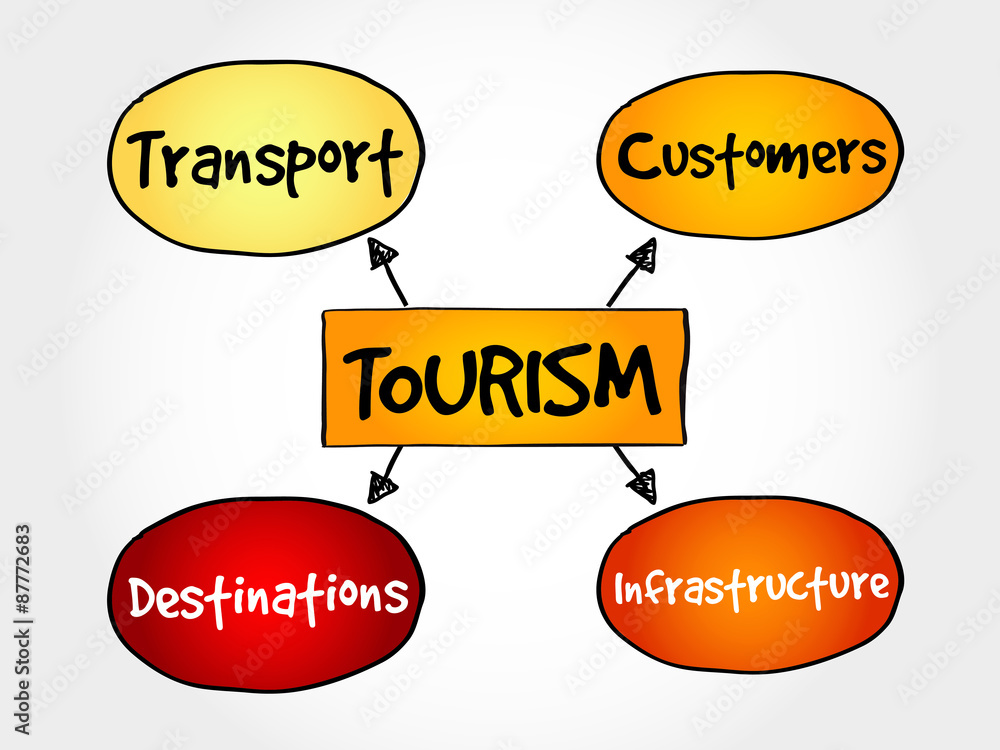Tourism industry mind map business concept