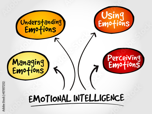 Emotional Intelligence mind map, business management strategy