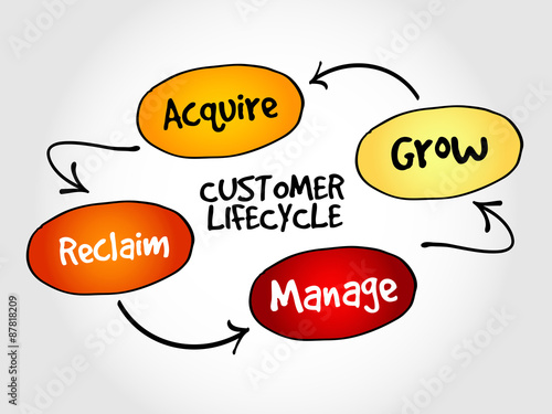 Customer life cycle, marketing business management strategy