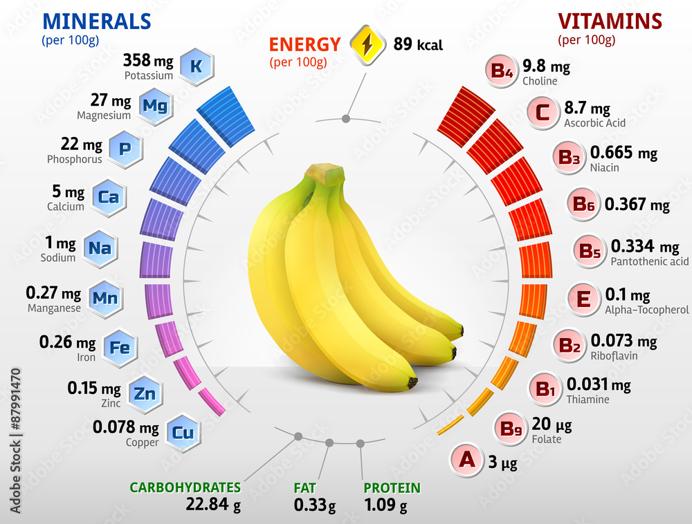 Vitamins And Minerals Of Banana Fruit Banana Nutrition Facts Vector De 