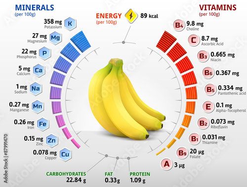 Vitamins and minerals of banana fruit. Banana nutrition facts