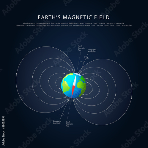Earths magnetic field vector
