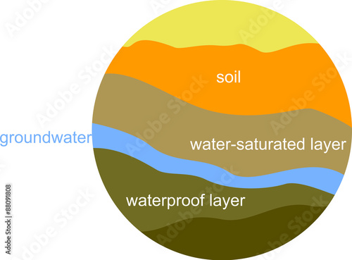Schematic groundwater cross-section