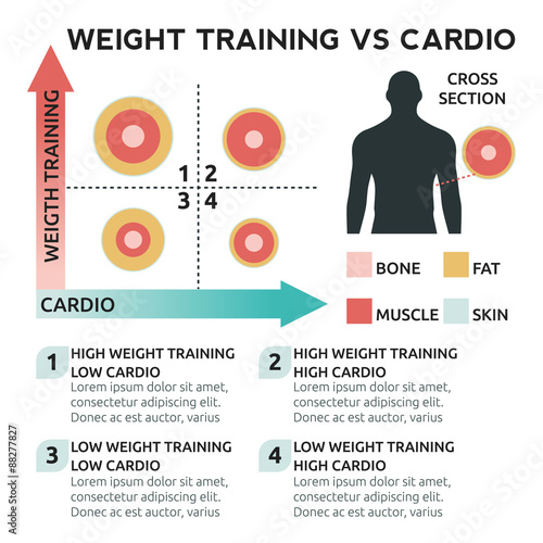 Weight training vs cardio