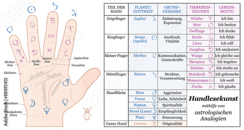 Palmistry Astrology Analogy Chart - accurate description of the corresponding planetary gods and zodiac signs along with their basic ideas and life mottoes. Vector. GERMAN LABELING!