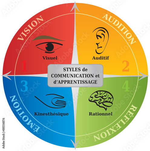 Diagramme 4 Styles de Communication et d'Appprentissage - Multicolore