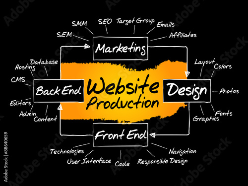 Hand drawn Diagram of website production process elements for presentations and reports, vector business concept