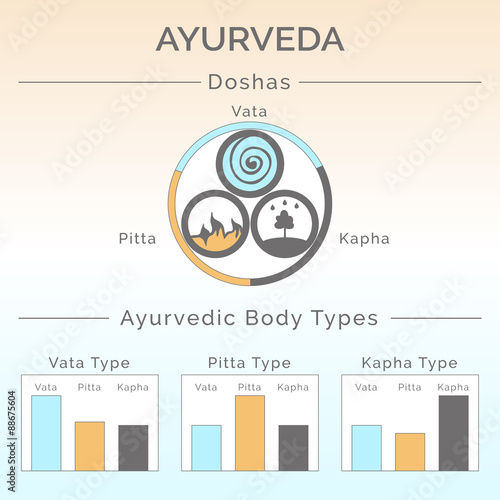 Ayurveda vector illustration. Ayurveda doshas: vata, pitta, kapha. Ayurvedic body types. Ayurveda infographic. Healthy lifestyle. Harmony with nature. Alternative medicine. Indian medicine.