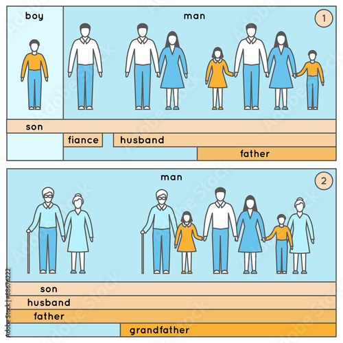 Vector illustration in linear style. Flat icons. Сareer man, his traditional social roles in family: son, fiance, husband, father, grandfather. Man in different ages in outline style: boy, man.