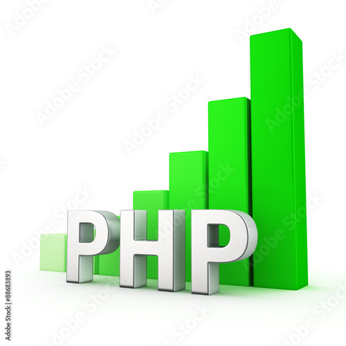 Growth of PHP