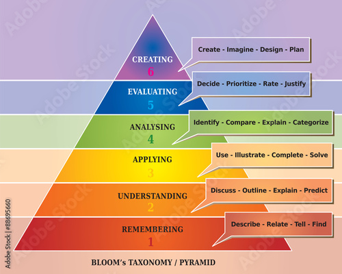 Taxonomie / Pyramide de Bloom - Outil pour l'Education - Diagramme Multicolore