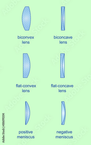 set describing types of optical lenses