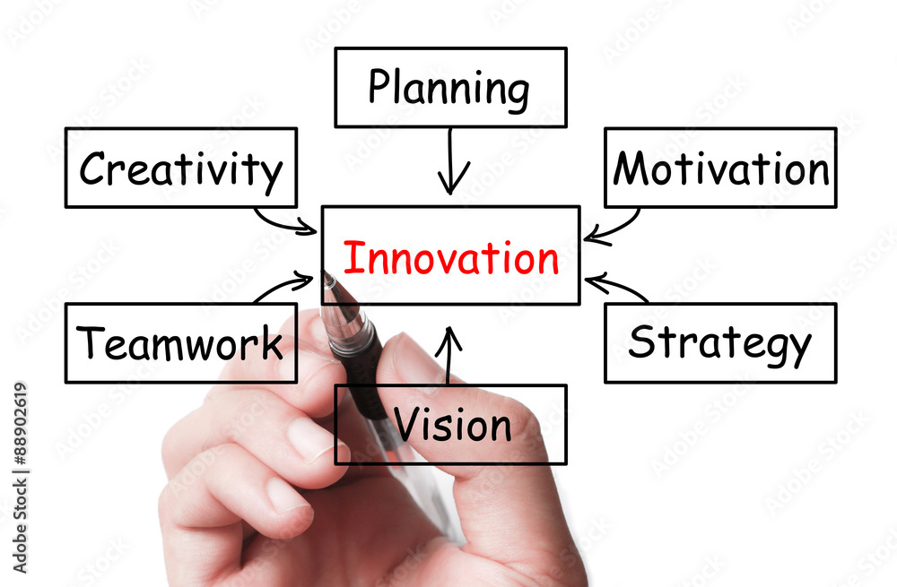 Innovation Innovation