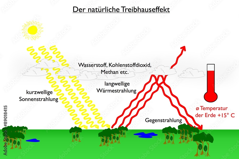Natürlicher Und Anthropogener Treibhauseffekt stock.adobe.com